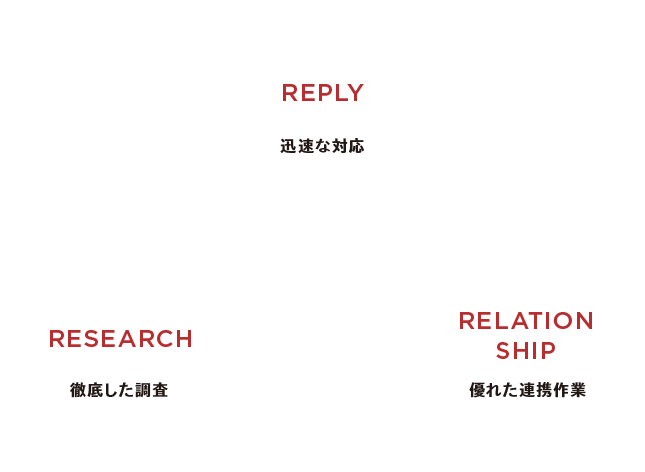 REPLY 迅速な対応 REREARCH 徹底した調査 RELATION SHIP 優れた連携作業